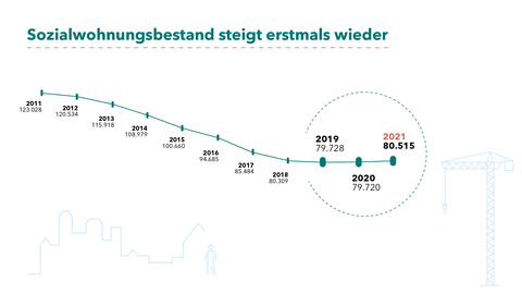 Grafik zum Anstieg des Sozialwohnungsbestands