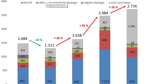 Politisch motivierte Kriminalität, Kriminalstatistik 2021