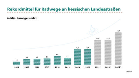 Grafik Rekordmittel für Radwege an hessischen Landesstraßen