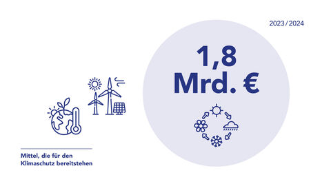Grafik Klimaschutz Grafik: 1,8 Milliarden Mittel stehen 2023/2024 für den Klimaschutz bereit.