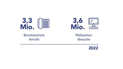 Grafik Steuerverwaltung Grafik: Die Steuerverwaltung stand den Bürgerinnen und Bürgern 2022 mit rund 3,3 Millionen beantworteten Anrufen sowie 3,6 Millionen Webseiten-Besuchen zu Seite.