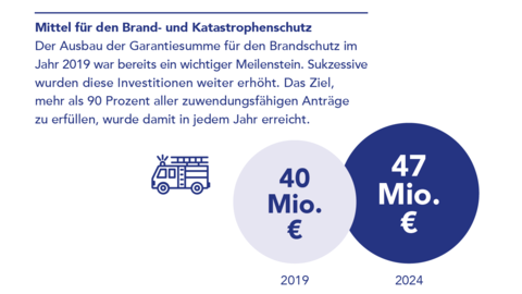Grafik Mittel für Brand- und Katastrophenschutz Grafik: Mittel für Brand- und Katastrophenschutz 2019 (40 Millionen Euro) und 2024 (47 Millionen Euro) im Vergleich.