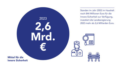 Grafik Innere Sicherheit Grafik: 2023 stehen 2,6 Milliarden Euro für die Innere Sicherheit zur Verfügung. Außerdem beträgt der Personalzuwachs von 2014 bis 2025 18 Prozent.