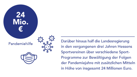 Grafik Pandemiehilfe Grafik: Sportvereine erhielten während der Pandemiejahre insgesamt 24 Millionen Euro Pandemiehilfe.