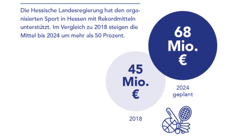 Grafik Sportförderung Grafik: Während 2018 noch 45 Millionen Euro für die Sportförderung zur VErfügung stehen, sind für 2024 68 Millionen Euro geplant.