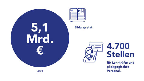 Grafik Bildungsetat Grafik: Der Bildungsetat belief sich im Jahr 2019 auf rund 4 Milliarden Euro und steigt bis 2024 auf 5,1 Milliarden Euro.