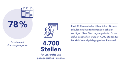 Grafik Ganztagsangebot Grafik:78 Prozent der Schulen verfügen über ein Ganztagsangebot, dafür wurden 4.700 Stellen für Lehrkräfte und pädagogisches Personal geschaffen.