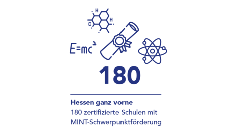 Grafik MINT Schwerpunktförderung Grafik: Hessen ist mit 180 zertifizierten Schulen mit MINT-Schwerpunktförderung ganz vorne.