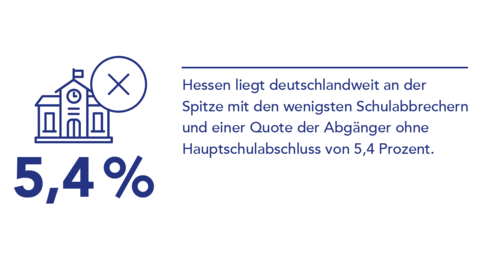Grafik Schulabbrecher Grafik: Hessen hat mit 5,4 Prozent der Abgänger ohne Hauptschulabschluss die wenigsten Schulabbrecher