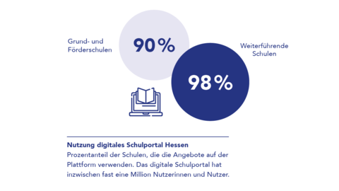 Grafik Schulportal Grafik: Rund 90 Prozent der Grund- und Förderschulen sowie 98 Prozent der weiterführenden Schulen sind an das digitale Schulportal angebunden