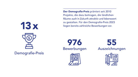 Grafik "Der Demografie-Preis" mit Angaben zur Verleihung des Preises (bisher 13 mal), der Anzahl der Bewerbungen (976) sowie den Auszeichnungen (55)