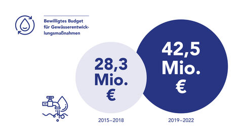 Grafik Gewässerentwicklungsmaßnahmen Grafik: Das Budget für Gewässerentwicklungsmaßnahmen wurde von 28,3 Millionen Euro von 2015 bis 2018 auf 42,5 Millionen Euro von 2019-2022 erhöht.