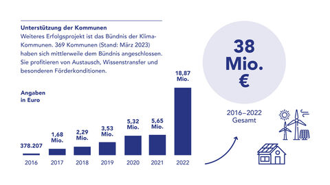 Grafik Klima-Kommunen Grafik: 2016 bis 2022 wurden die Kommunen mit insgesamt 38 Millionen Euro unterstützt. Dabei Stieg der Betrag von 378.207 Euro im Jahr 2016 kontinuierlich an auf 18,87 Millionen Euro im Jahr 2022.