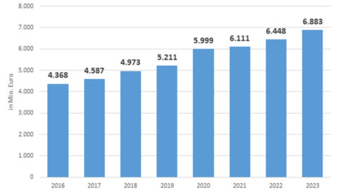 Entwicklung des KFA-Volumens Balkendiagramm: Entwicklung des KFA-Volumens von 2016 bis 2023